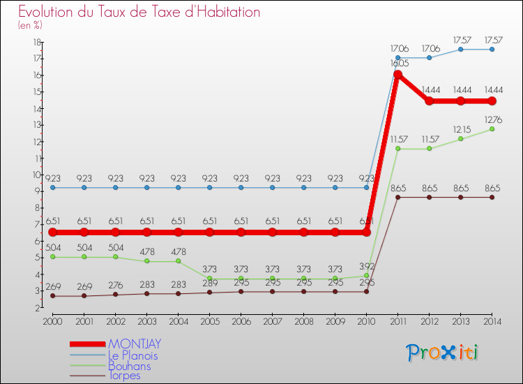 Evolution du taux de la taxe d'habitation pour MONTJAY et les communes proches de 2000 à 2014 Comparaison des taux de la taxe d'habitation pour MONTJAY et les communes voisines de 2000 à 2014