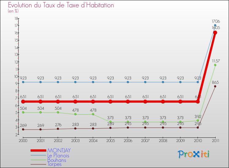 Evolution du taux de la taxe d'habitation pour MONTJAY et les communes proches Comparaison des taux de la taxe d'habitation pour MONTJAY et les communes voisines