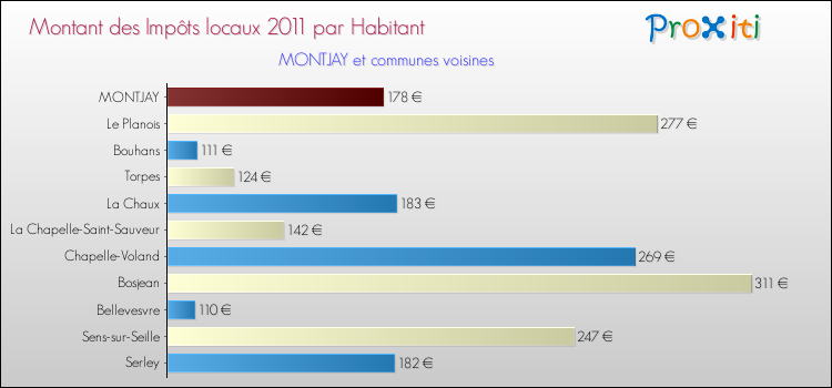 Montant des impôts locaux par Habitant pour MONTJAY et les communes proches Comparaison des impôts locaux par habitant pour MONTJAY et les communes voisines