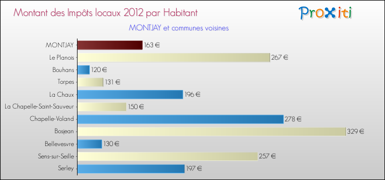Montant des impôts locaux par Habitant pour MONTJAY et les communes proches Comparaison des impôts locaux par habitant pour MONTJAY et les communes voisines