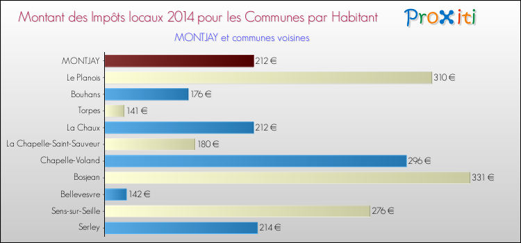 Montant des impôts locaux par Habitant pour MONTJAY et les communes proches en 2014 Comparaison des impôts locaux par habitant pour MONTJAY et les communes voisines en 2014