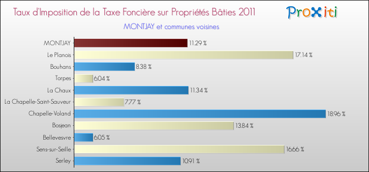 Taux d'imposition de la taxe foncière sur le bati 2011 pour MONTJAY et les communes proches Comparaison des taux d'imposition de la taxe foncière sur le bati 2011 pour MONTJAY et les communes voisines