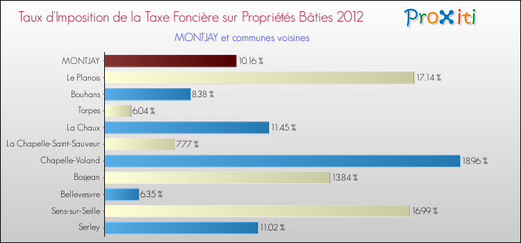Taux d'imposition de la taxe foncière sur le bati 2012 pour MONTJAY et les communes proches Comparaison des taux d'imposition de la taxe foncière sur le bati 2012 pour MONTJAY et les communes voisines
