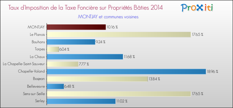 Taux d'imposition de la taxe foncière sur le bati 2014 pour MONTJAY et les communes proches Comparaison des taux d'imposition de la taxe foncière sur le bati 2014 pour MONTJAY et les communes voisines