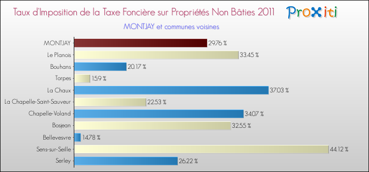 Taux d'imposition de la taxe foncière sur les immeubles et terrains non batis 2011 pour MONTJAY et les communes proches Comparaison des taux d'imposition de la taxe foncière sur les immeubles et terrains non batis 2011 pour MONTJAY et les communes voisines