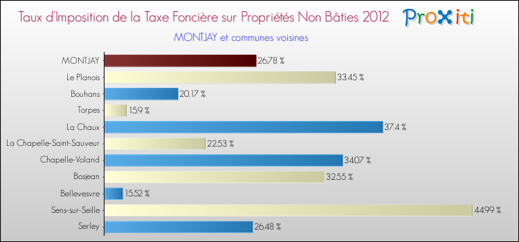 Taux d'imposition de la taxe foncière sur les immeubles et terrains non batis 2012 pour MONTJAY et les communes proches Comparaison des taux d'imposition de la taxe foncière sur les immeubles et terrains non batis 2012 pour MONTJAY et les communes voisines
