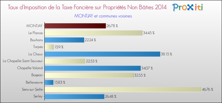 Taux d'imposition de la taxe foncière sur les immeubles et terrains non batis 2014 pour MONTJAY et les communes proches Comparaison des taux d'imposition de la taxe foncière sur les immeubles et terrains non batis 2014 pour MONTJAY et les communes voisines