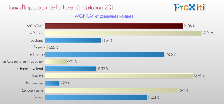 Taux d'imposition de la taxe d'habitation 2011 pour MONTJAY et les communes proches Comparaison des taux d'imposition de la taxe d'habitation 2011 pour MONTJAY et les communes voisines