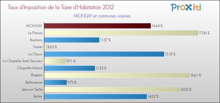 Taux d'imposition de la taxe d'habitation 2012 pour MONTJAY et les communes proches Comparaison des taux d'imposition de la taxe d'habitation 2012 pour MONTJAY et les communes voisines