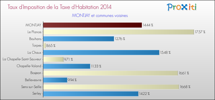 Taux d'imposition de la taxe d'habitation 2014 pour MONTJAY et les communes proches Comparaison des taux d'imposition de la taxe d'habitation 2014 pour MONTJAY et les communes voisines