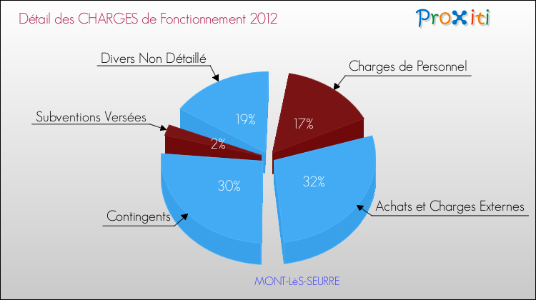 Décomposition des Charges de Fonctionnement 2012 de la commune de MONT-LèS-SEURRE Charges de Fonctionnement 2012 pour la commune de MONT-LèS-SEURRE