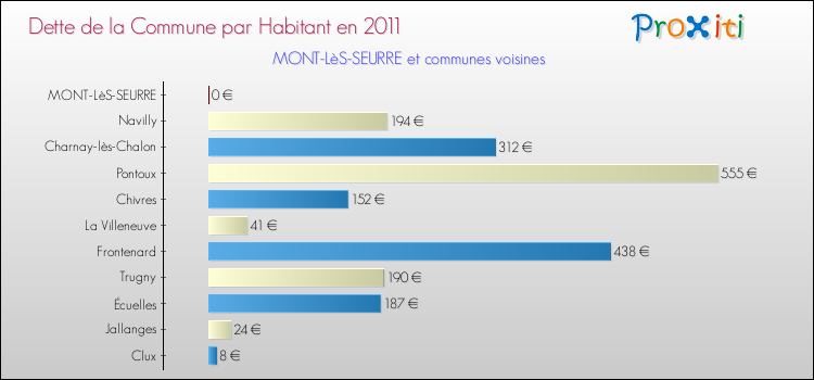 Dette par habitant de la commune en 2011 pour MONT-LèS-SEURRE et les communes proches Comparaison de la dette par habitant de la commune en 2011 pour MONT-LèS-SEURRE et les communes voisines
