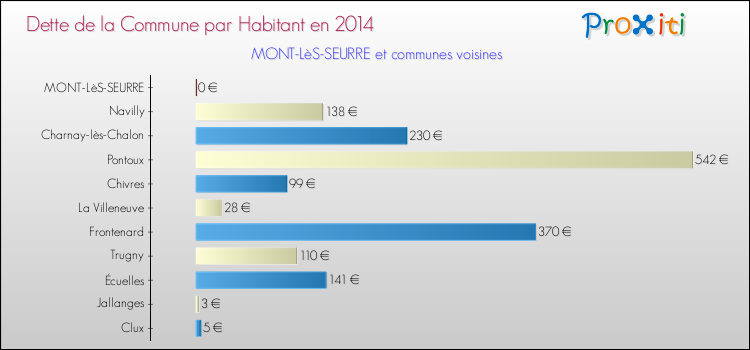 Dette par habitant de la commune en 2014 pour MONT-LèS-SEURRE et les communes proches Comparaison de la dette par habitant de la commune en 2014 pour MONT-LèS-SEURRE et les communes voisines