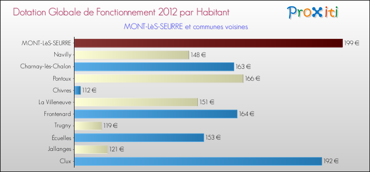 Montant des dotations globales de fonctionnement DGF par Habitant pour MONT-LèS-SEURRE et les communes proches Comparaison des des dotations globales de fonctionnement DGF par habitant pour MONT-LèS-SEURRE et les communes voisines