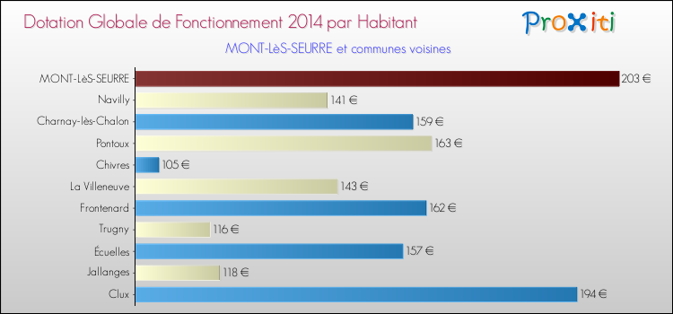 Montant des dotations globales de fonctionnement DGF par Habitant pour MONT-LèS-SEURRE et les communes proches en 2014. Comparaison des des dotations globales de fonctionnement DGF par habitant pour MONT-LèS-SEURRE et les communes voisines en 2014.