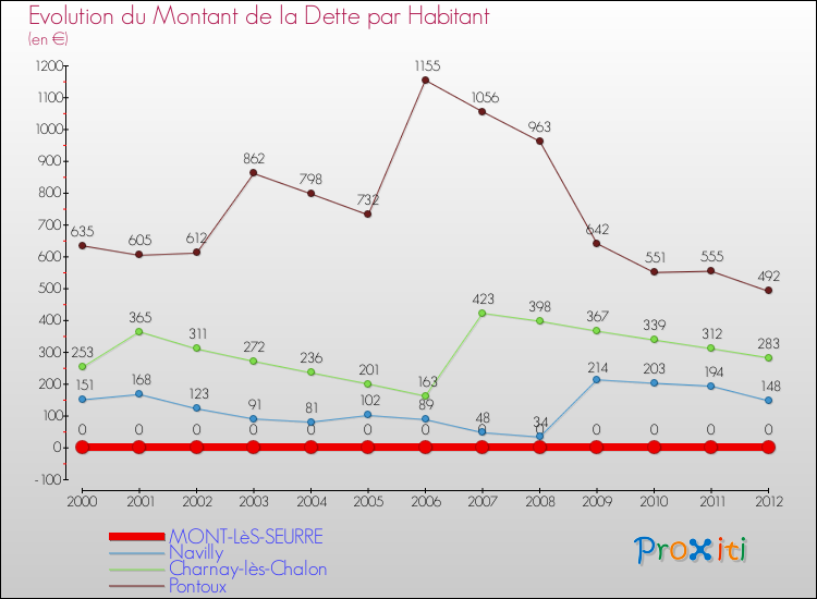 Evolution de la dette par habitant pour la commune de MONT-LèS-SEURRE et les communes proches de 2000 à 2012 Comparaison de la dette par habitant pour MONT-LèS-SEURRE et les communes voisines de 2000 à 2012