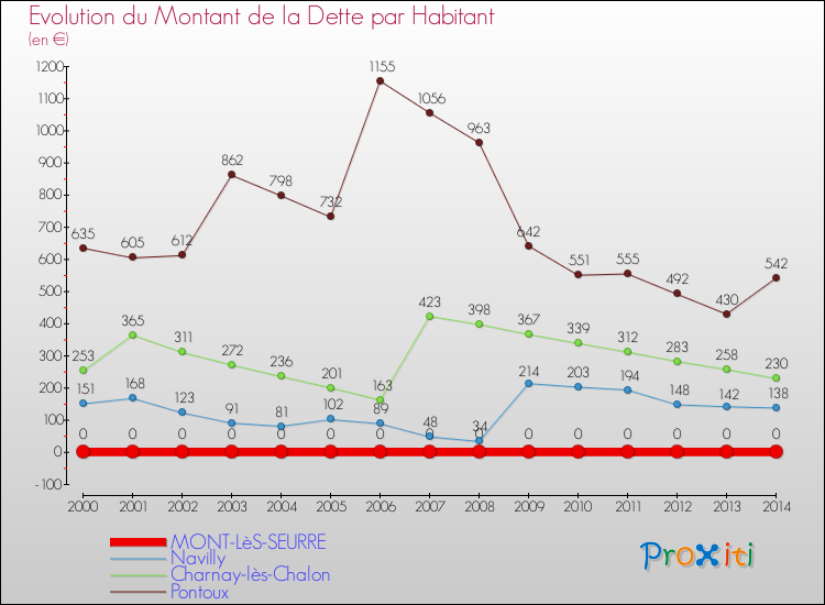 Evolution de la dette par habitant pour la commune de MONT-LèS-SEURRE et les communes proches de 2000 à 2014 Comparaison de la dette par habitant pour MONT-LèS-SEURRE et les communes voisines de 2000 à 2014