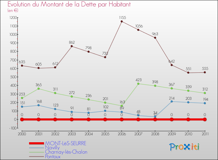Evolution de la dette par habitant pour la commune de MONT-LèS-SEURRE et les communes proches Comparaison de la dette par habitant pour MONT-LèS-SEURRE et les communes voisines
