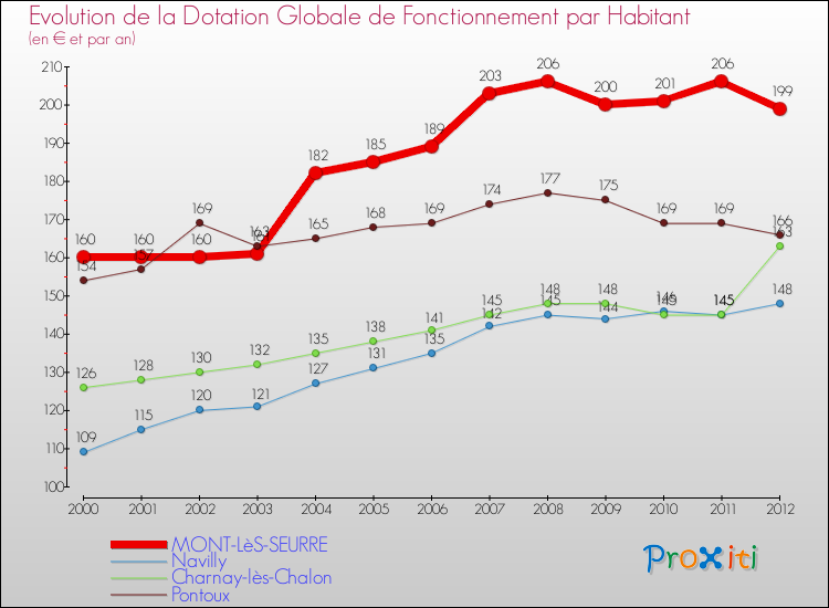 Evolution et montant de la dotation globale de fonctionnement par Habitant pour MONT-LèS-SEURRE et les communes proches Comparaison des dotations globales de fonctionnement par habitant pour MONT-LèS-SEURRE et les communes voisines