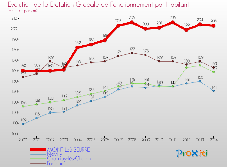 Evolution et montant de la dotation globale de fonctionnement par Habitant pour MONT-LèS-SEURRE et les communes proches de 2000 à 2014. Comparaison des dotations globales de fonctionnement par habitant pour MONT-LèS-SEURRE et les communes voisines de 2000 à 2014.