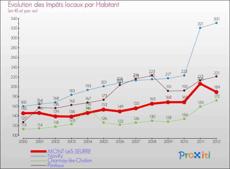 Evolution et montant des impôts locaux par Habitant pour MONT-LèS-SEURRE et les communes proches Comparaison des impôts locaux par habitant pour MONT-LèS-SEURRE et les communes voisines