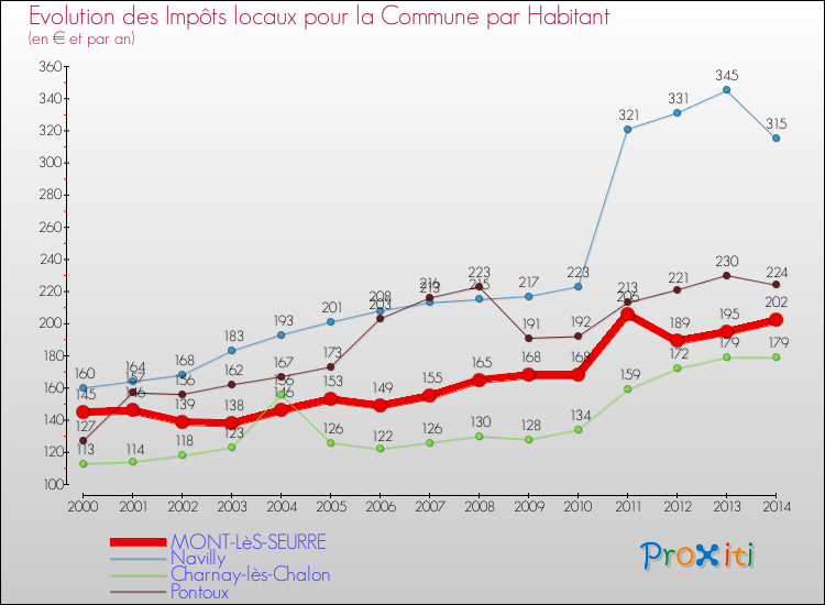 Evolution et montant des impôts locaux par Habitant pour MONT-LèS-SEURRE et les communes proches de 2000 à 2014 Comparaison des impôts locaux par habitant pour MONT-LèS-SEURRE et les communes voisines de 2000 à 2014