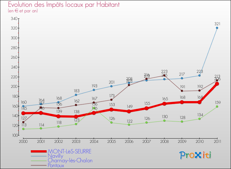 Evolution et montant des impôts locaux par Habitant pour MONT-LèS-SEURRE et les communes proches Comparaison des impôts locaux par habitant pour MONT-LèS-SEURRE et les communes voisines