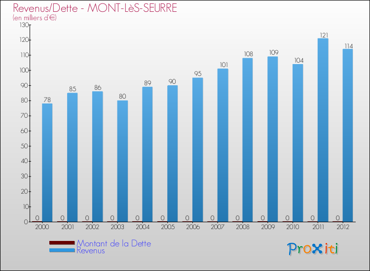 Evolution comparée de la dette et des revenus pour la commune de MONT-LèS-SEURRE de 2000 à 2012 Comparaison de la dette et des revenus pour MONT-LèS-SEURRE de 2000 à 2012
