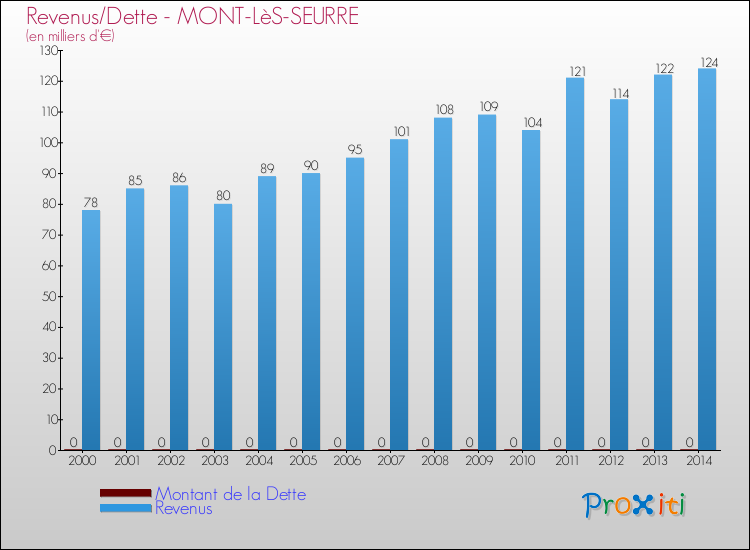 Evolution comparée de la dette et des revenus pour la commune de MONT-LèS-SEURRE de 2000 à 2014 Comparaison de la dette et des revenus pour MONT-LèS-SEURRE de 2000 à 2014