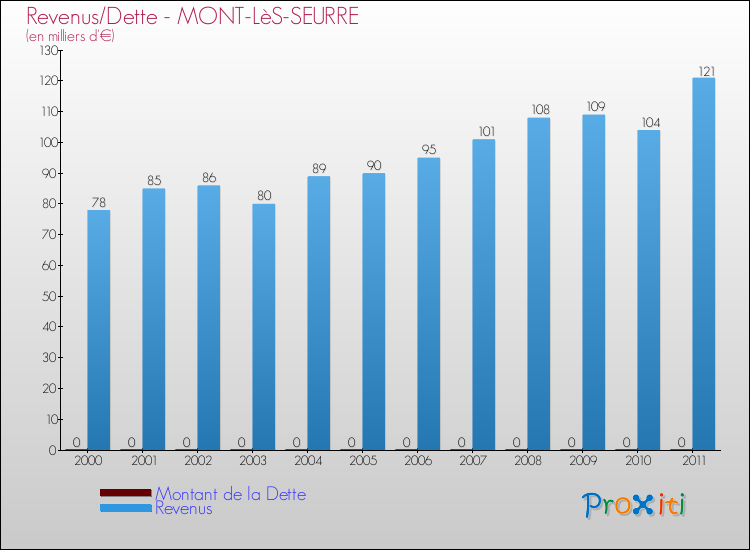 Evolution comparée de la dette et des revenus pour la commune de MONT-LèS-SEURRE de 2000 à 2011 Comparaison de la dette et des revenus pour MONT-LèS-SEURRE de 2000 à 2011