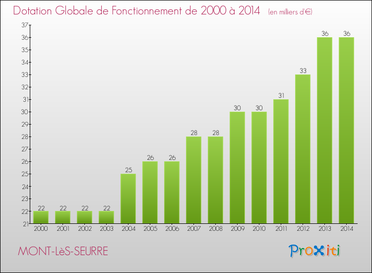 Evolution du montant de la Dotation Globale de Fonctionnement pour la commune de MONT-LèS-SEURRE de 2000 à 2014 Evolution du montant de la Dotation Globale de Fonctionnement pour MONT-LèS-SEURRE de 2000 à 2014