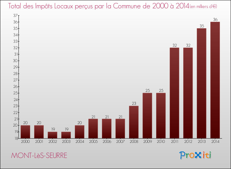 Evolution des Impôts Locaux pour la commune de MONT-LèS-SEURRE de 2000 à 2014 Evolution des Impôts Locaux pour MONT-LèS-SEURRE de 2000 à 2014