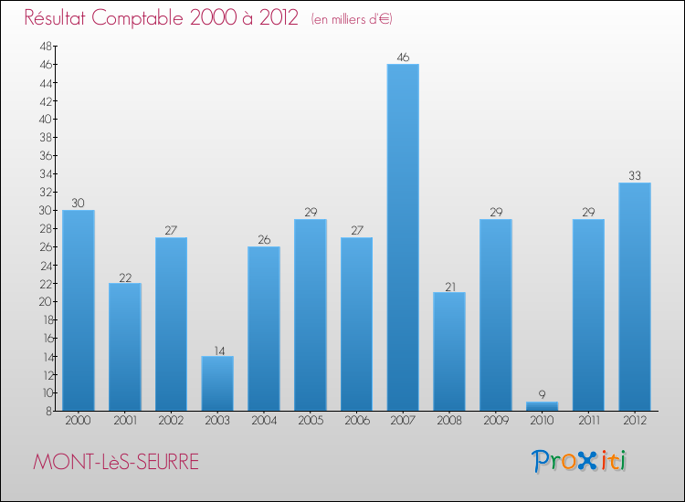 Evolution du résultat comptable pour la commune de MONT-LèS-SEURRE de 2000 à 2012 Evolution du résultat comptable pour MONT-LèS-SEURRE de 2000 à 2012