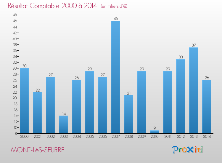 Evolution du résultat comptable pour la commune de MONT-LèS-SEURRE de 2000 à 2014 Evolution du résultat comptable pour MONT-LèS-SEURRE de 2000 à 2014