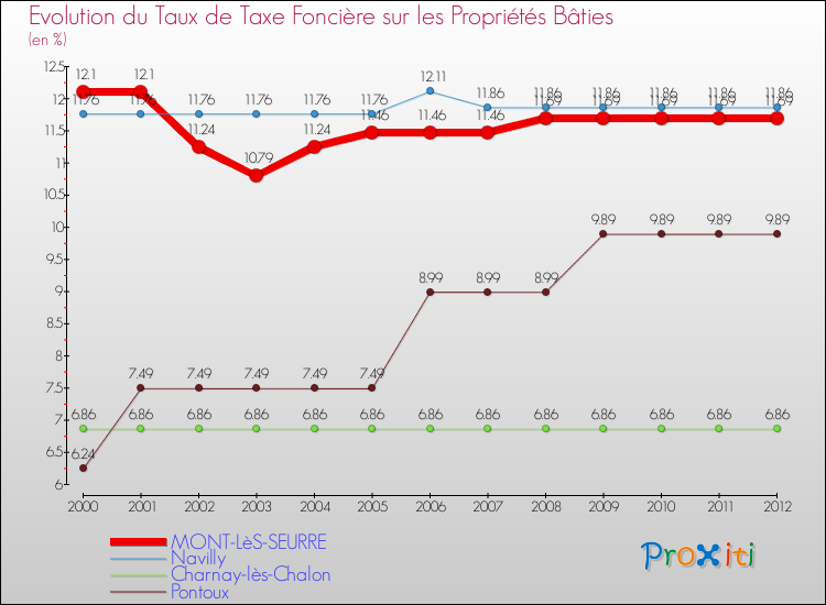 Evolution du taux de la taxe foncière sur le bati pour MONT-LèS-SEURRE et les communes proches de 2000 à 2012 Comparaison des taux de taxe foncière sur le bati pour MONT-LèS-SEURRE et les communes voisines de 2000 à 2012