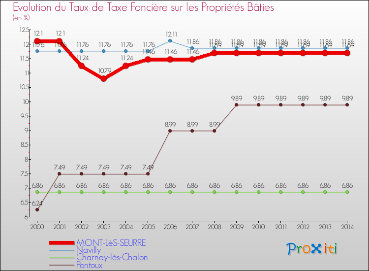 Evolution du taux de la taxe foncière sur le bati pour MONT-LèS-SEURRE et les communes proches de 2000 à 2014 Comparaison des taux de taxe foncière sur le bati pour MONT-LèS-SEURRE et les communes voisines de 2000 à 2014