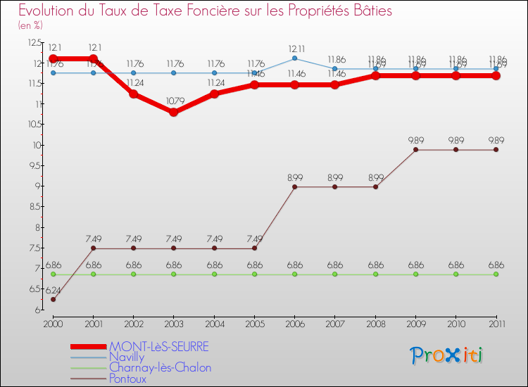 Evolution du taux de la taxe foncière sur le bati pour MONT-LèS-SEURRE et les communes proches Comparaison des taux de taxe foncière sur le bati pour MONT-LèS-SEURRE et les communes voisines