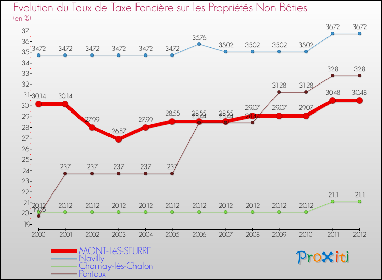 Evolution du taux de la taxe foncière sur les immeubles et terrains non batis pour MONT-LèS-SEURRE et les communes proches de 2000 à 2012 Comparaison des taux de la taxe foncière sur les immeubles et terrains non batis pour MONT-LèS-SEURRE et les communes voisines de 2000 à 2012