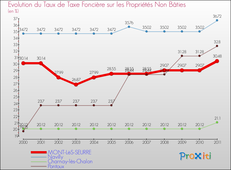 Evolution du taux de la taxe foncière sur les immeubles et terrains non batis pour MONT-LèS-SEURRE et les communes proches Comparaison des taux de la taxe foncière sur les immeubles et terrains non batis pour MONT-LèS-SEURRE et les communes voisines
