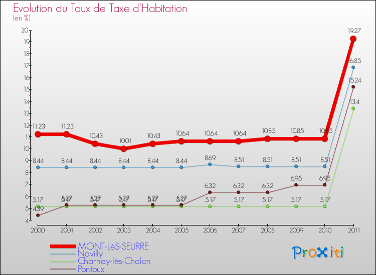Evolution du taux de la taxe d'habitation pour MONT-LèS-SEURRE et les communes proches Comparaison des taux de la taxe d'habitation pour MONT-LèS-SEURRE et les communes voisines