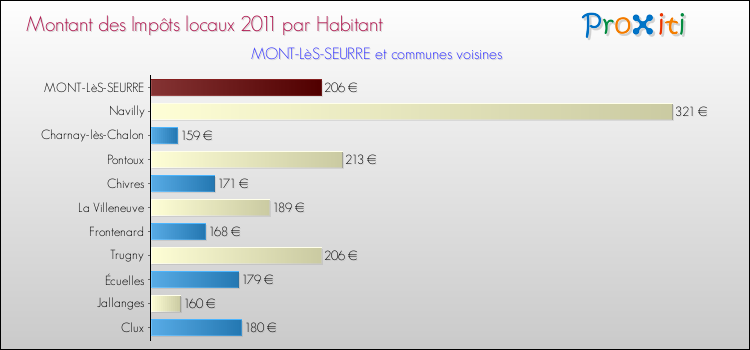 Montant des impôts locaux par Habitant pour MONT-LèS-SEURRE et les communes proches Comparaison des impôts locaux par habitant pour MONT-LèS-SEURRE et les communes voisines