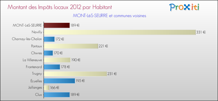 Montant des impôts locaux par Habitant pour MONT-LèS-SEURRE et les communes proches Comparaison des impôts locaux par habitant pour MONT-LèS-SEURRE et les communes voisines