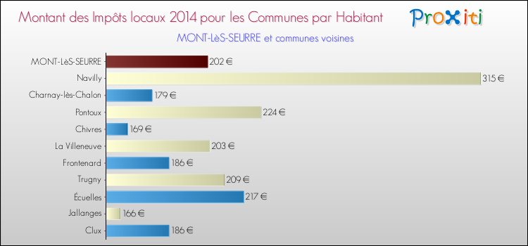 Montant des impôts locaux par Habitant pour MONT-LèS-SEURRE et les communes proches en 2014 Comparaison des impôts locaux par habitant pour MONT-LèS-SEURRE et les communes voisines en 2014