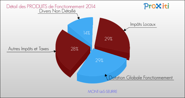 Décomposition du Budget de Fonctionnement 2014 de la commune de MONT-LèS-SEURRE Budget de Fonctionnement 2014 pour la commune de MONT-LèS-SEURRE