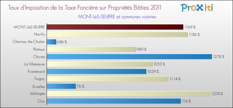 Taux d'imposition de la taxe foncière sur le bati 2011 pour MONT-LèS-SEURRE et les communes proches Comparaison des taux d'imposition de la taxe foncière sur le bati 2011 pour MONT-LèS-SEURRE et les communes voisines