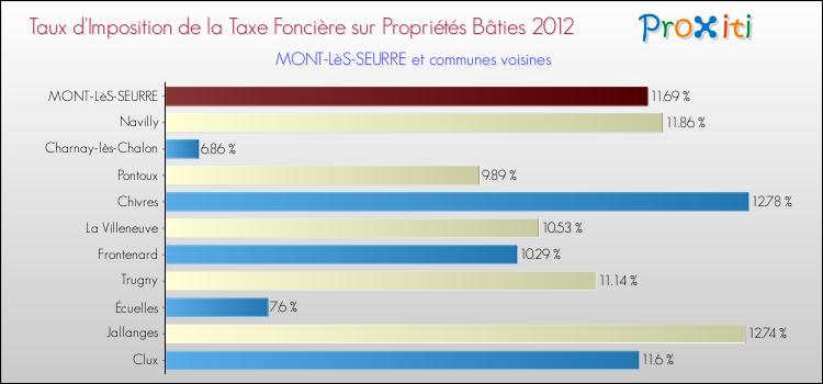 Taux d'imposition de la taxe foncière sur le bati 2012 pour MONT-LèS-SEURRE et les communes proches Comparaison des taux d'imposition de la taxe foncière sur le bati 2012 pour MONT-LèS-SEURRE et les communes voisines
