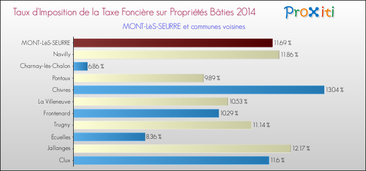 Taux d'imposition de la taxe foncière sur le bati 2014 pour MONT-LèS-SEURRE et les communes proches Comparaison des taux d'imposition de la taxe foncière sur le bati 2014 pour MONT-LèS-SEURRE et les communes voisines