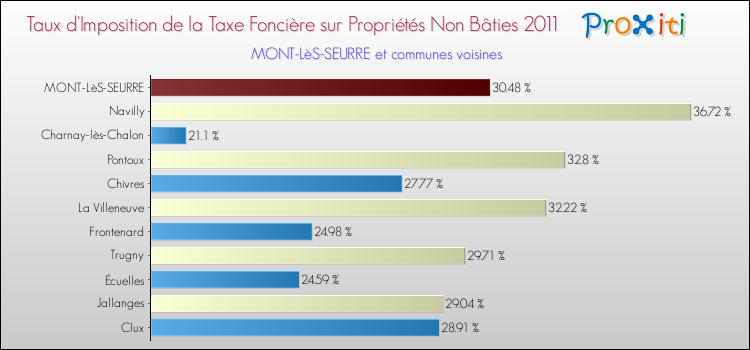 Taux d'imposition de la taxe foncière sur les immeubles et terrains non batis 2011 pour MONT-LèS-SEURRE et les communes proches Comparaison des taux d'imposition de la taxe foncière sur les immeubles et terrains non batis 2011 pour MONT-LèS-SEURRE et les communes voisines