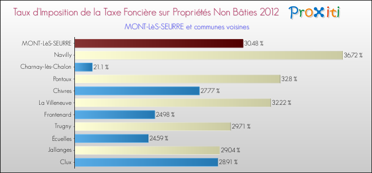 Taux d'imposition de la taxe foncière sur les immeubles et terrains non batis 2012 pour MONT-LèS-SEURRE et les communes proches Comparaison des taux d'imposition de la taxe foncière sur les immeubles et terrains non batis 2012 pour MONT-LèS-SEURRE et les communes voisines