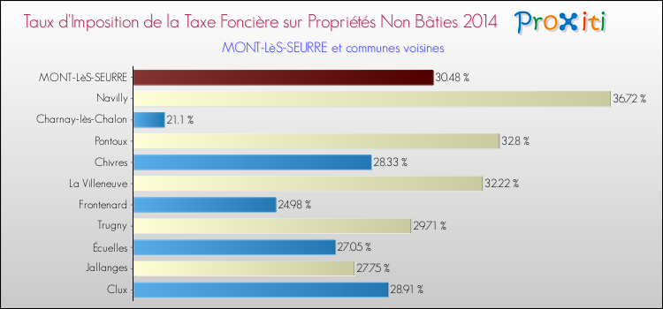 Taux d'imposition de la taxe foncière sur les immeubles et terrains non batis 2014 pour MONT-LèS-SEURRE et les communes proches Comparaison des taux d'imposition de la taxe foncière sur les immeubles et terrains non batis 2014 pour MONT-LèS-SEURRE et les communes voisines